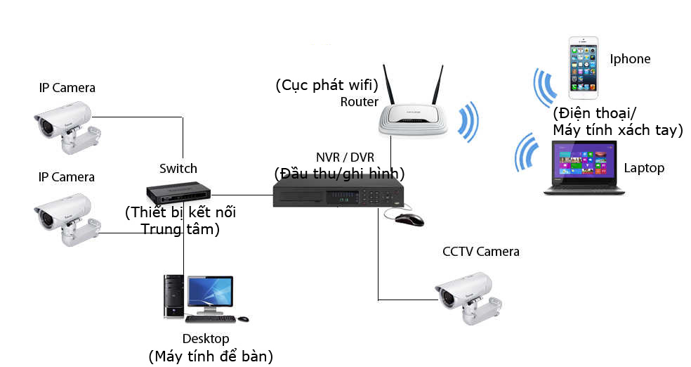 lắp đặt camera trọn bộ