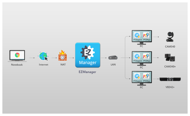 EZManager